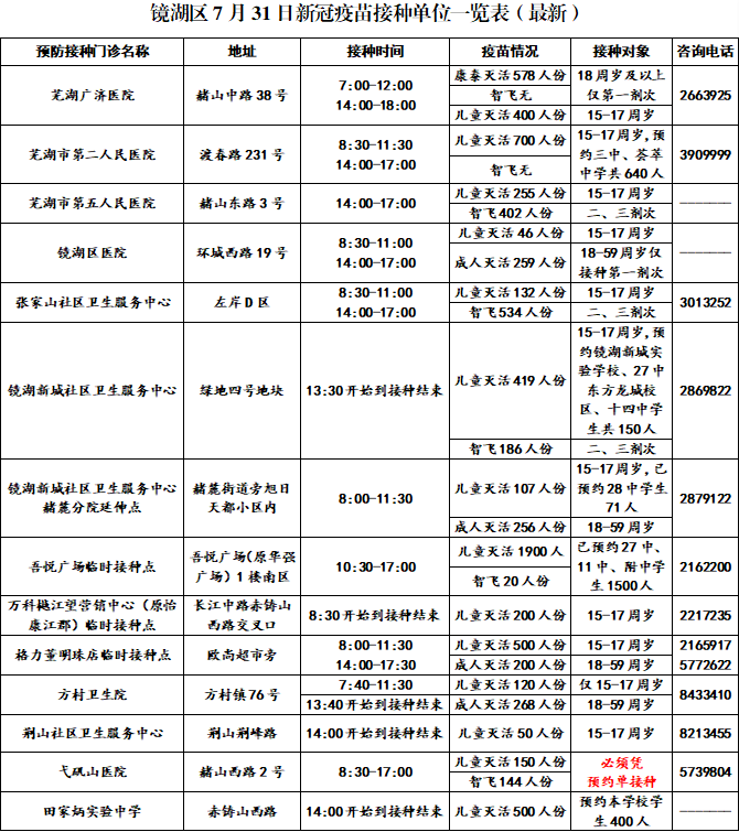 镜湖区7月31日新冠疫苗接种单位一览表最新